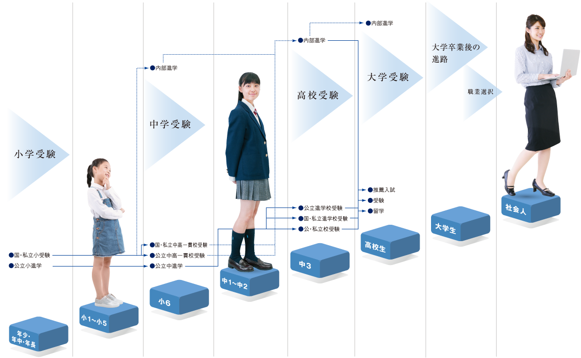 目指す未来へ、着実にステップアップ。