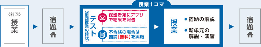 馬渕+20 指導のながれ
