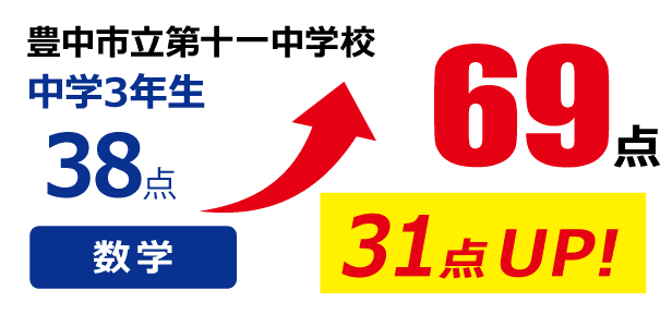 点数アップ