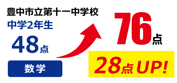 点数アップ