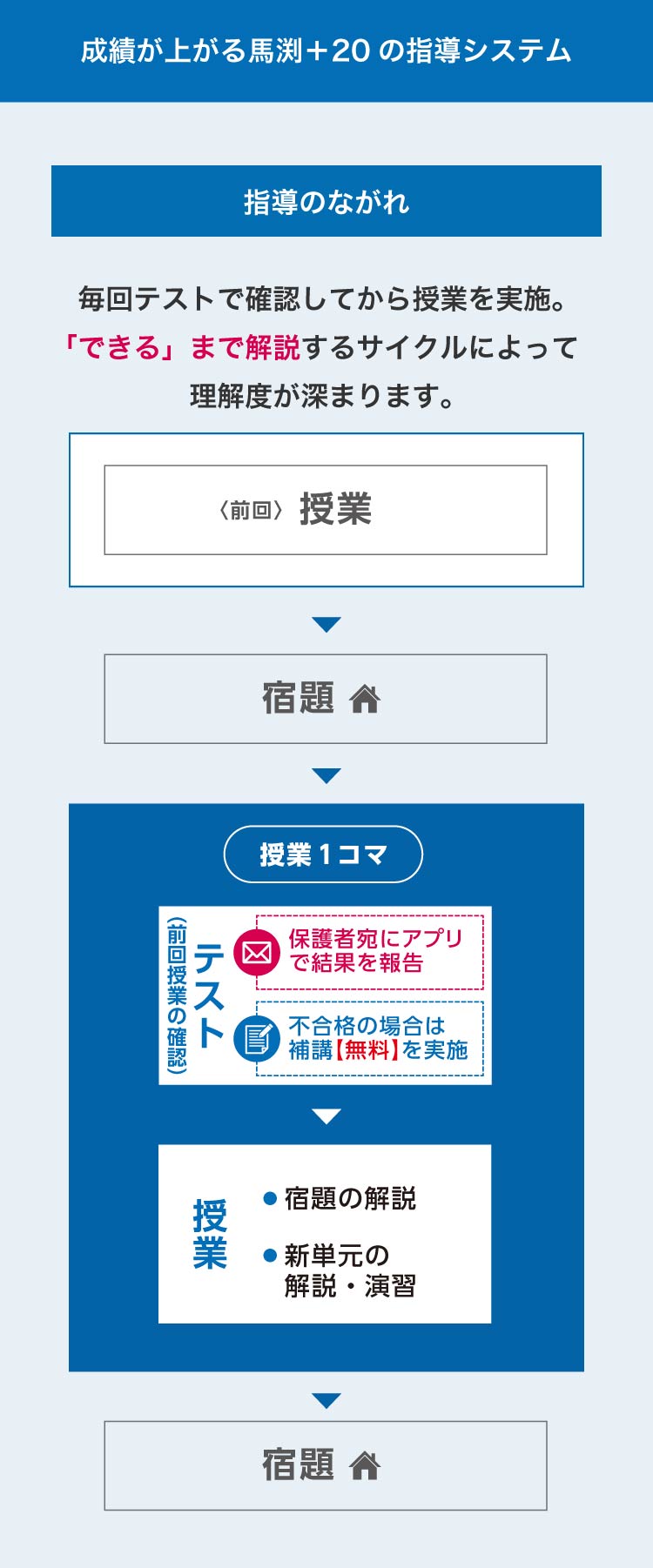 馬渕+20の指導システム